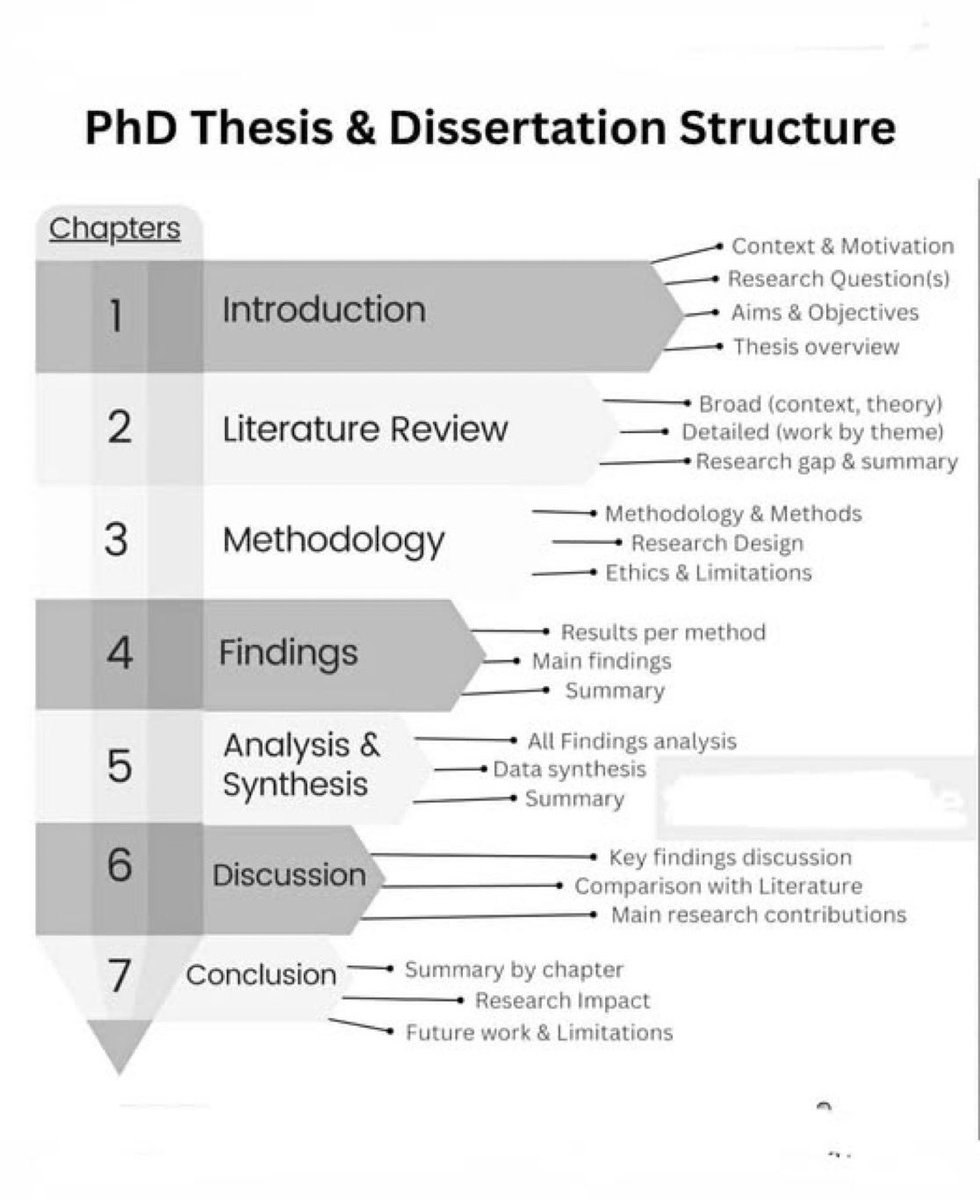 PhD Thesis and Dissertation Structure
هيكل أطروحة الدكتوراه 

 #النصر_الاتحاد #صباح_الخير 
#جامعه_ام_القري
