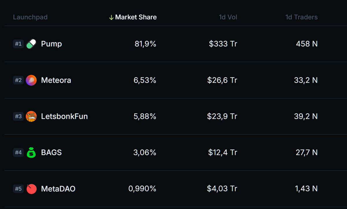 createexd's tweet photo. Just 1 month ago, @BagsApp  dominated ~80% of Solana launchpad @Pumpfun  down to 8%.

Now https://t.co/aPfdA0DmtY is back at 80% market share and BAGS at 3%, Crazy https://t.co/q1s8rZ2Cj2