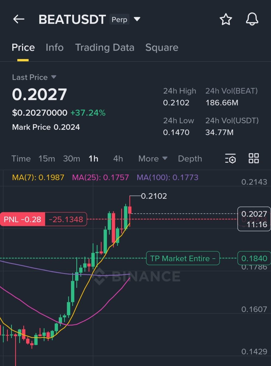 CryptoPanda003's tweet image. $BEAT Quick Scalping Trade 📉
Sell/Short *Futures Trade* Setup 🔴

👍 Entry: 0.20 -  0.205

✅️ Take profit: 0.184

⏫ DCA: Will be given if needed

🔮 Open Order Size of 5% of total Futures Wallet 🆘

#BEAT #Futures #Crypto