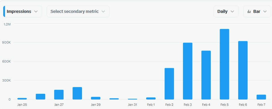 << 결국 노출수가 이겨서 5M 달성해버렸어용!! >>

저도 이제 정직원 승인을 기다리고 있어용~
드디어 해내고 말았습니당 ㅜ.ㅜ

거의 2주 걸린거 같아요~
비결은 일본이 아니고 국내 소통이었어용!

저에게는 일본은 어려웠고 국내에서도 충분히 가능하다는
생각을 가지고 이슈 글에 적극적으로