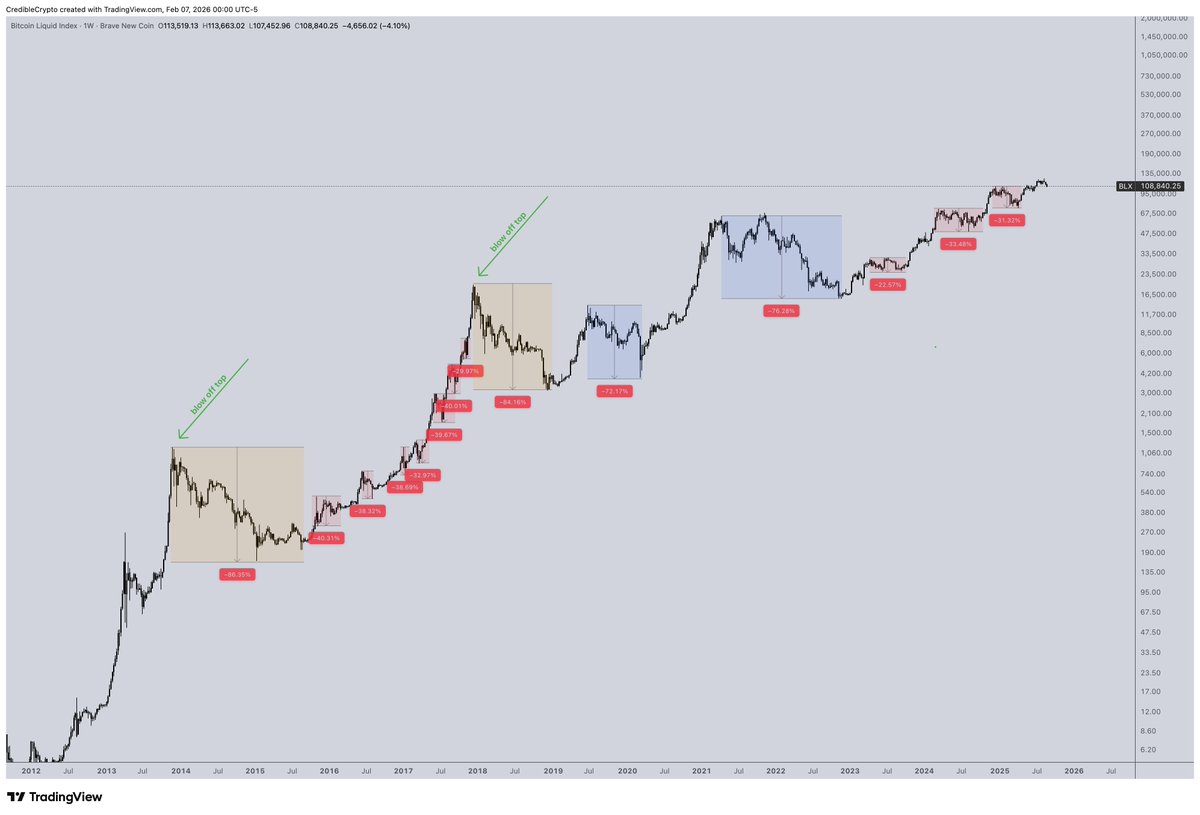 CredibleCrypto's tweet image. "Are we in a bear market?"

This is kind of the issue with the arguments about if we are in a "bear market" or not.

Everyone's definition is literally different.

If the logic is that "X% of correction = bear market" then by that definition we had 6 "bear markets" in the 2 year…