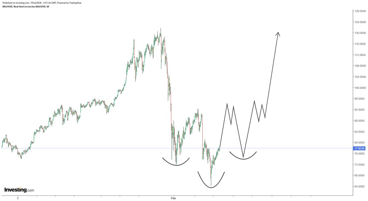 Possible inverse Head &amp; Shoulders pattern in silver...