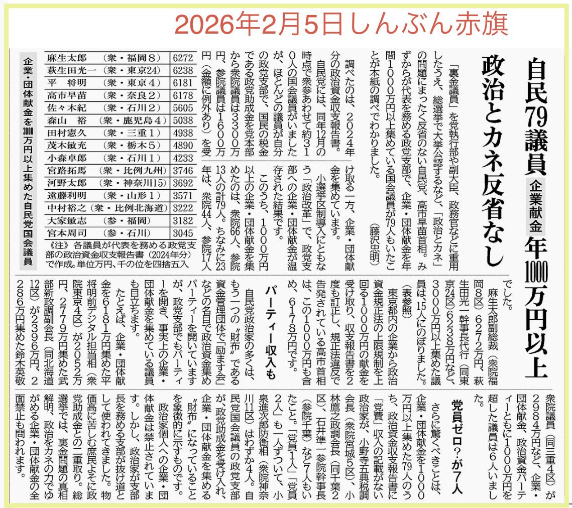 自民党議員７９人
企業献金　年１０００万円以上

政治資金規正法の上限規制を上回る１０００万円の献金を受け取り収支報告書を２度も訂正し規正法違反で告発されている高市首相は１０００万円も含め６１７８万円

萩生田光一幹事長代行（同東京２４区）６２３８万円
３０００万円以上１５人