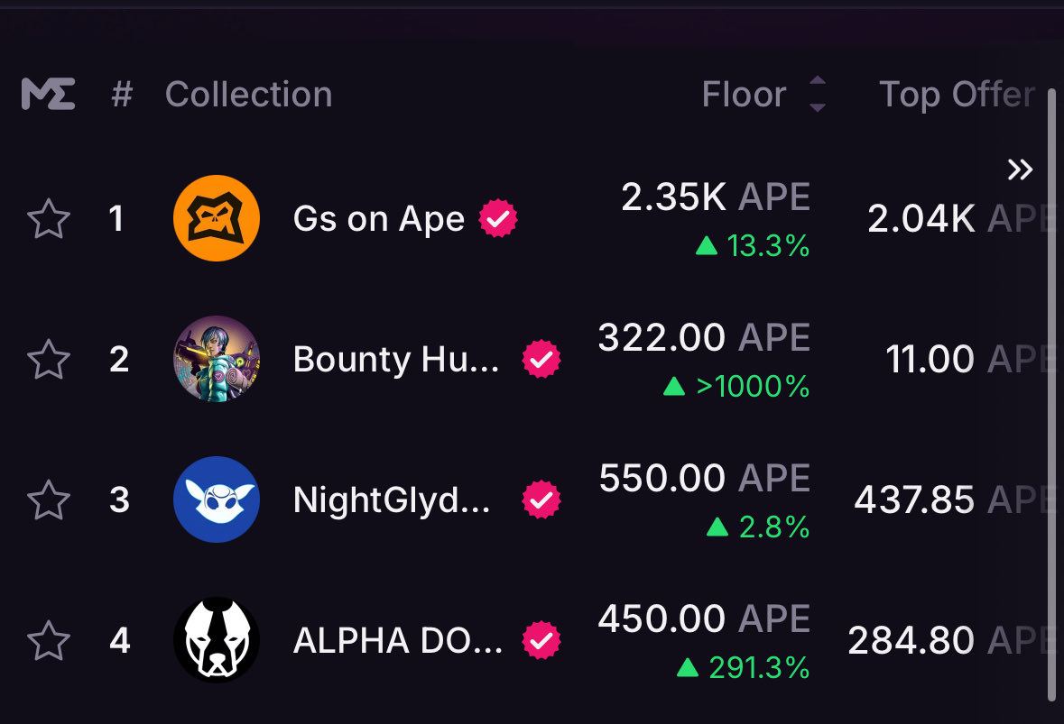 ApeAlphaDogs's tweet image. Let’s go, Alpha Dogs  🐾well played in the games to earn the sweep 🧹
On to the next — ApeChain on top 🦍⛓️
Big thanks to @apecoin @ApeChainHUB and the intern 🙌