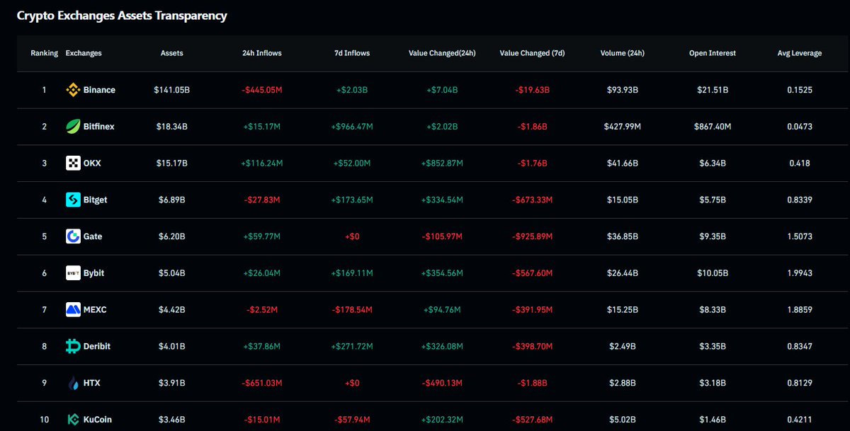 ANZvest's tweet image. This kind of thing happens all too often when the crypto market is in a slump. My advice is not to take these tweets at face value and to think critically when others discuss this topic. 
@cz_binance @heyibinance @binance