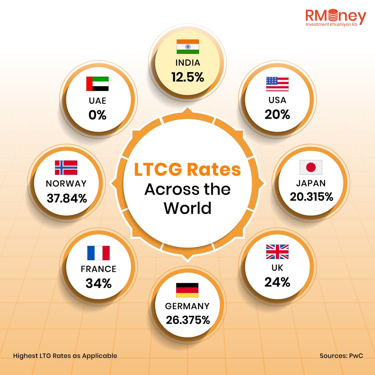 rmoneybroking's tweet photo. LTCG reality check 🌍

0% in the UAE vs ~38% in Norway.
India at 12.5%, sits in the middle.
Markets give returns.
 Taxes decide what you keep.

#LTCG #investing  #CapitalGains https://t.co/zXUpczU1gP