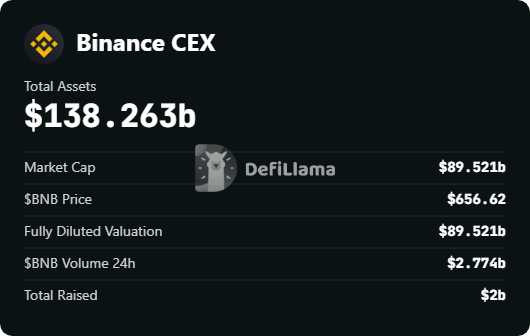 ANZvest's tweet image. There's a lot of FUD about #Binance  insolvent. I don't fully believe it. I'd rather do my own research. Many narratives are cornering Binance. I think this is the time to think critically and avoid baseless news or tweets that could potentially be hoaxes.