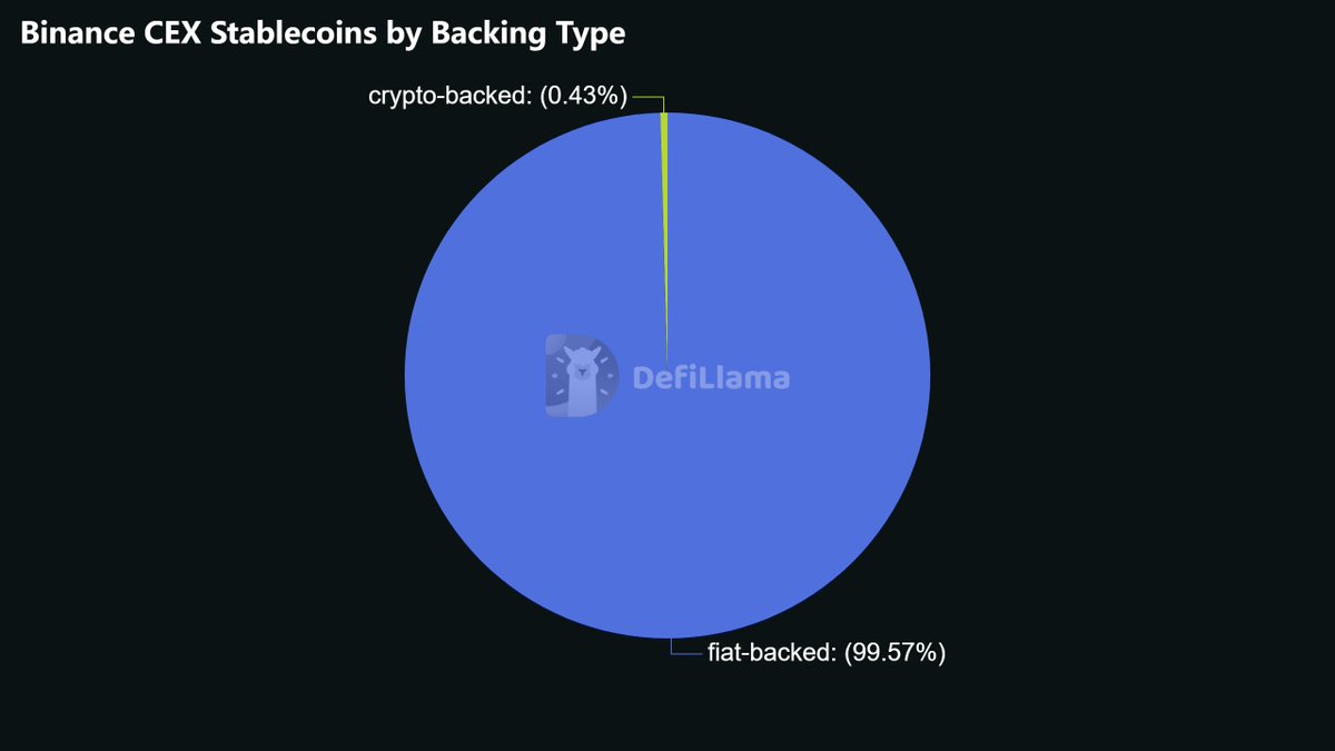ANZvest's tweet image. There's a lot of FUD about #Binance  insolvent. I don't fully believe it. I'd rather do my own research. Many narratives are cornering Binance. I think this is the time to think critically and avoid baseless news or tweets that could potentially be hoaxes.