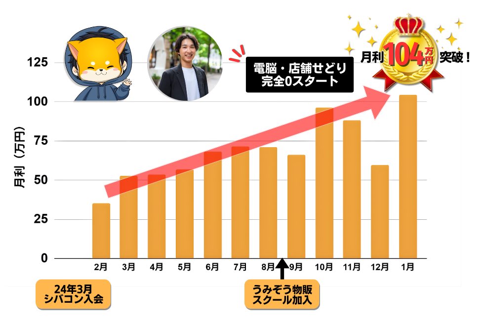 ronoboq's tweet photo. 約2年かかりましたが
念願のせどり月利100万いきました🥹

シバコン・うみスクの
完璧なマニュアル
講師の方のサポート
切磋琢磨し合える仲間がいる
最高の環境があったから
ここまでこれました🥰

この成果を維持できるよう
引き続き頑張ります🔥

#シバコン
#うみぞう物販スクール
@shibacon001 https://t.co/kMcvz3Kz8P