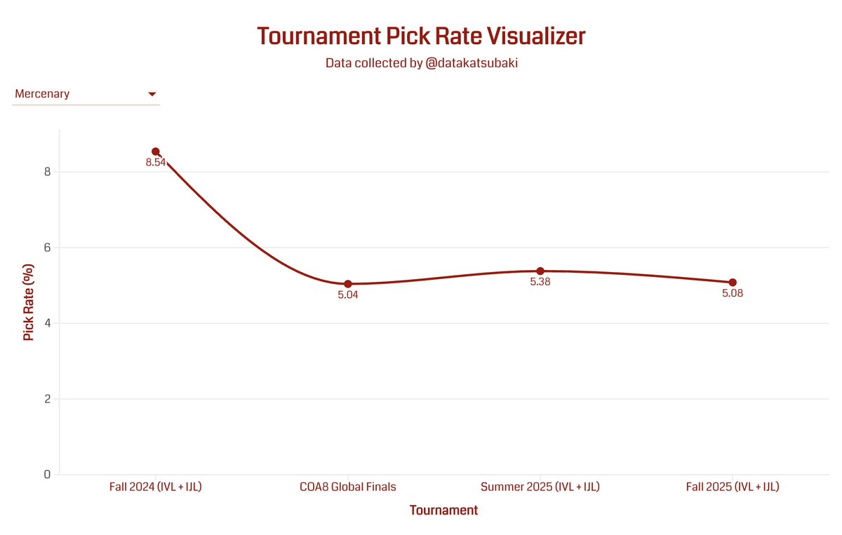 [IDVES Tournament Character Pick Rate Visualizer]

I have made a visualizer for character pick rates across the major IDVES tournaments. Currently, data from Fall 24 to Fall 25 is available. 
I hope people find it interesting ^^ 
#IdentityV #第五人格 

public.flourish.studio/visualisation/…