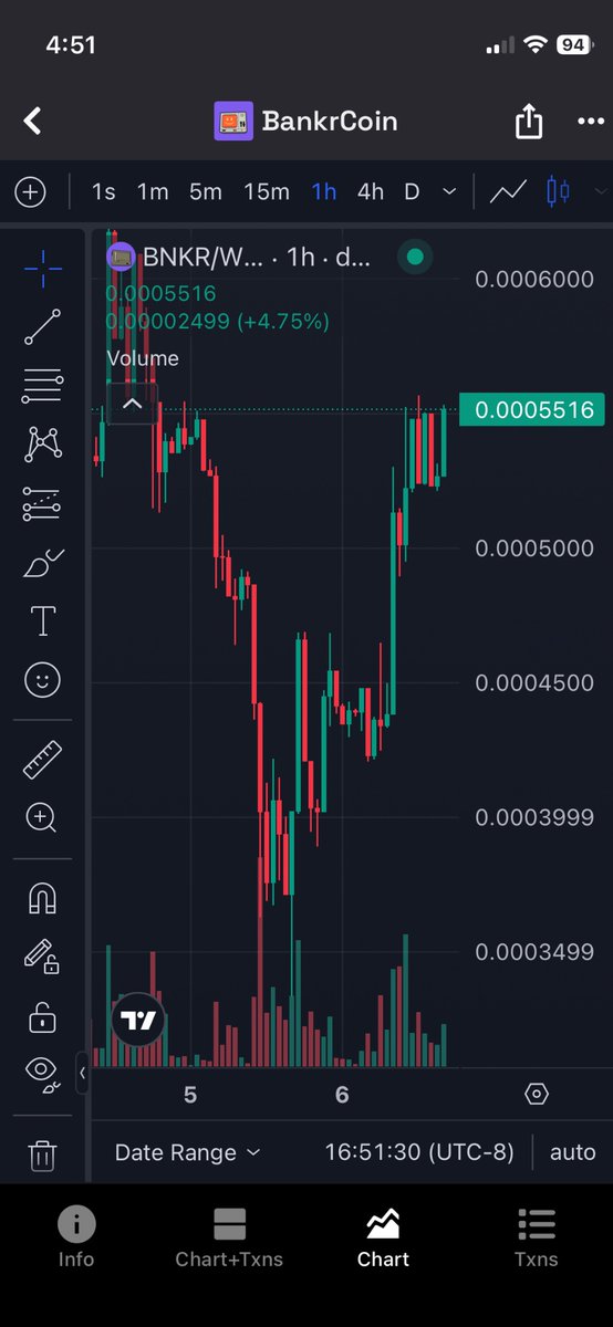 BankrFan's tweet photo. $BNKR has climbed ALL the way out of yesterday’s dip.

Not many other tokens have. Or will. https://t.co/b71mZmAhld