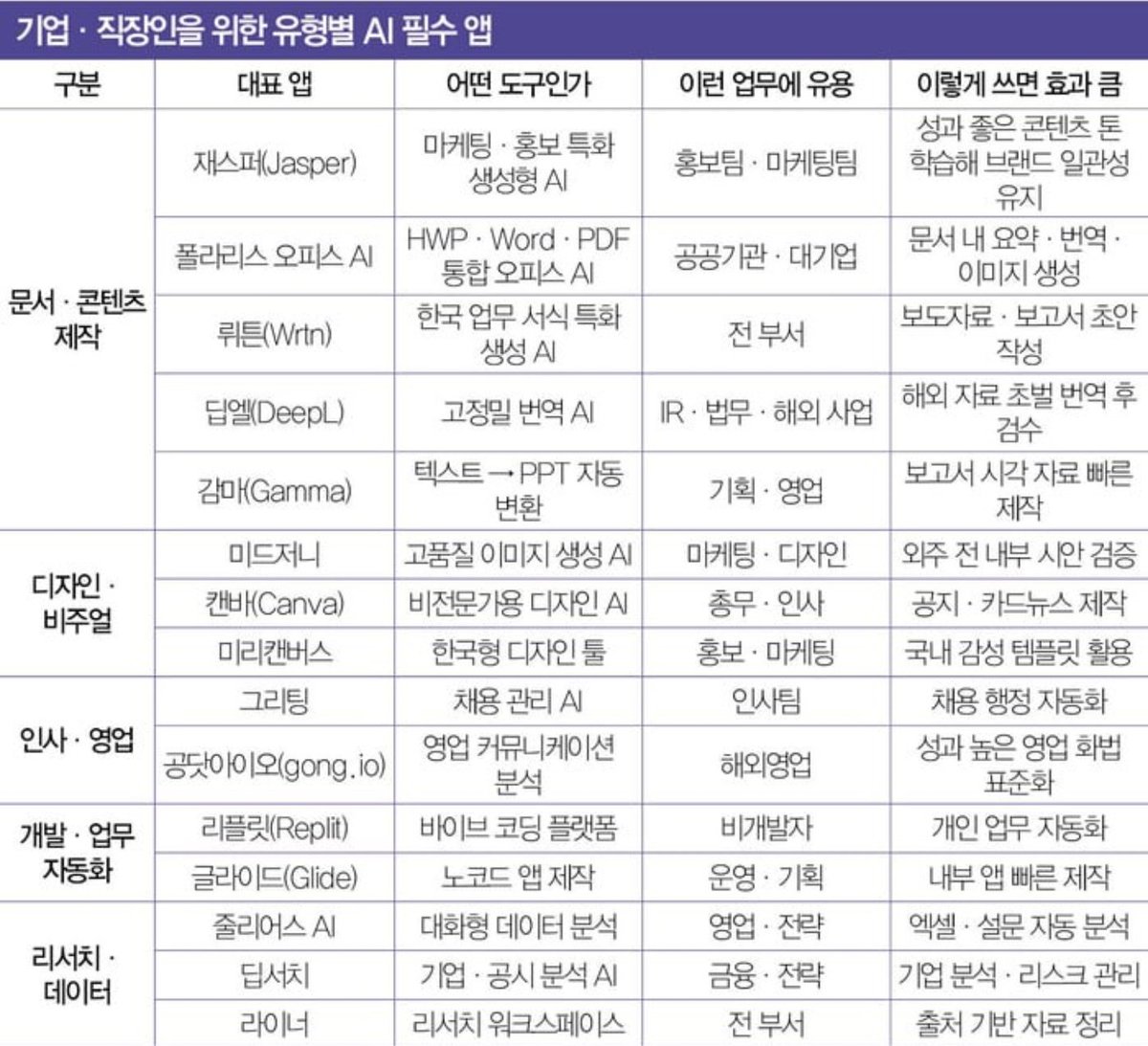 기업 · 직장인을 위한 유형별 AI 필수 앱

필수라는데 전 쓰는게 없네요 ㅎㅎ
