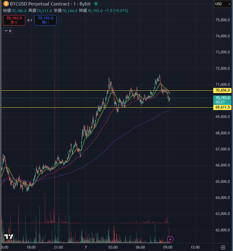 【ビットコイン（BTCUSD）について】

ビットコインは先日一時6万ドルを割れる迄下落しました。
米国の暗号資産法案の廃案問題や世界情勢悪化、BinanceのFUDが複合的に連鎖を起こし売りが売りを呼んだ形です。
しかしその後価格は回復し、現在71000ドル付近で推移しています。