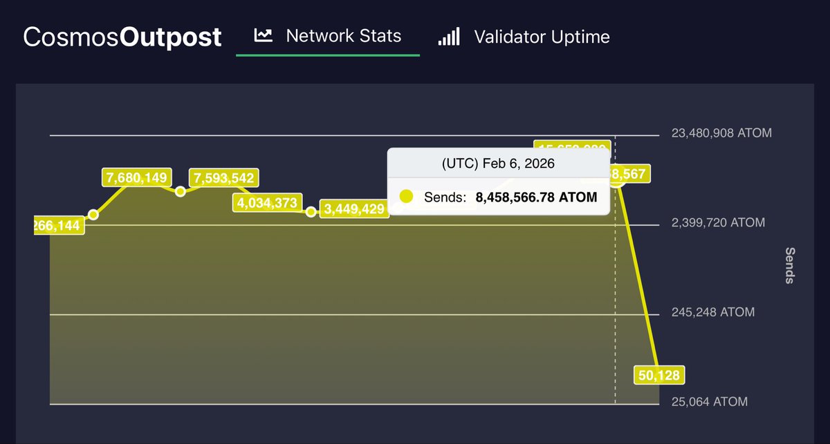 Daily <a href="/cosmos/">Cosmos - The Interchain ⚛️</a> Outpost February 6 UTC 
Inflation 10% Bonded 60.7%
👉cosmosoutpost.io

DELEGATIONS:
Delegate: 1,232,873⬆️
Redelegate: 30,192⬆️
Undelegate: 649,980⬇️

REWARDS: 112,795⬆️

TRANSACTIONS:
Success: 28,494⬇️
Failure: 385⬆️
Failure Rate: 1.3%

SENDS: 8,458,567⬇️