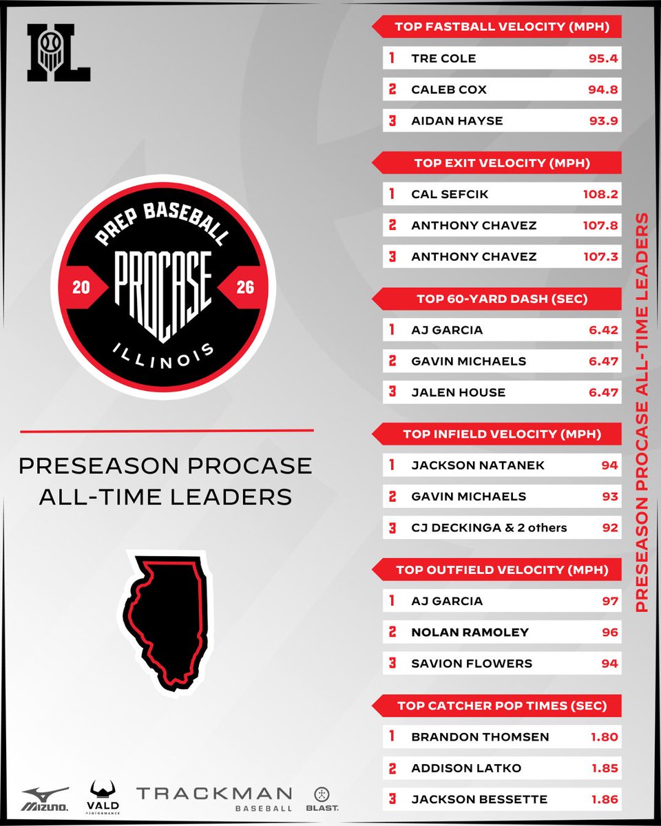 Prep Baseball Illinois tweet media