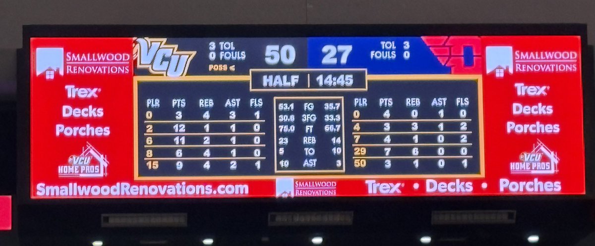 MekhiWilsonpro2's tweet image. DAYTON 27
VCU 50
HALF

VCU dominated the first half, beating Dayton in every stat except 3pt%. 

Jadrian Tracy finishes the 1st with 12 pts.
Terrence Hill Jr with 11pts
Lazar Djokovic with 3 blocks

#vcu
#vcubasketball
#vcuathletics
