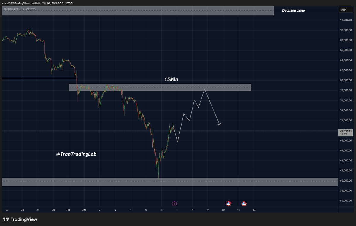 TranTradingLab's tweet image. BTC did a classic flush → reclaim session.

My map today:
1.Bull case: hold reclaimed levels, accept higher 
2.highs/lows
Bear case: rejection + loss of reclaim = risk-off

I’m not predicting. I’m waiting for confirmation + sizing small.