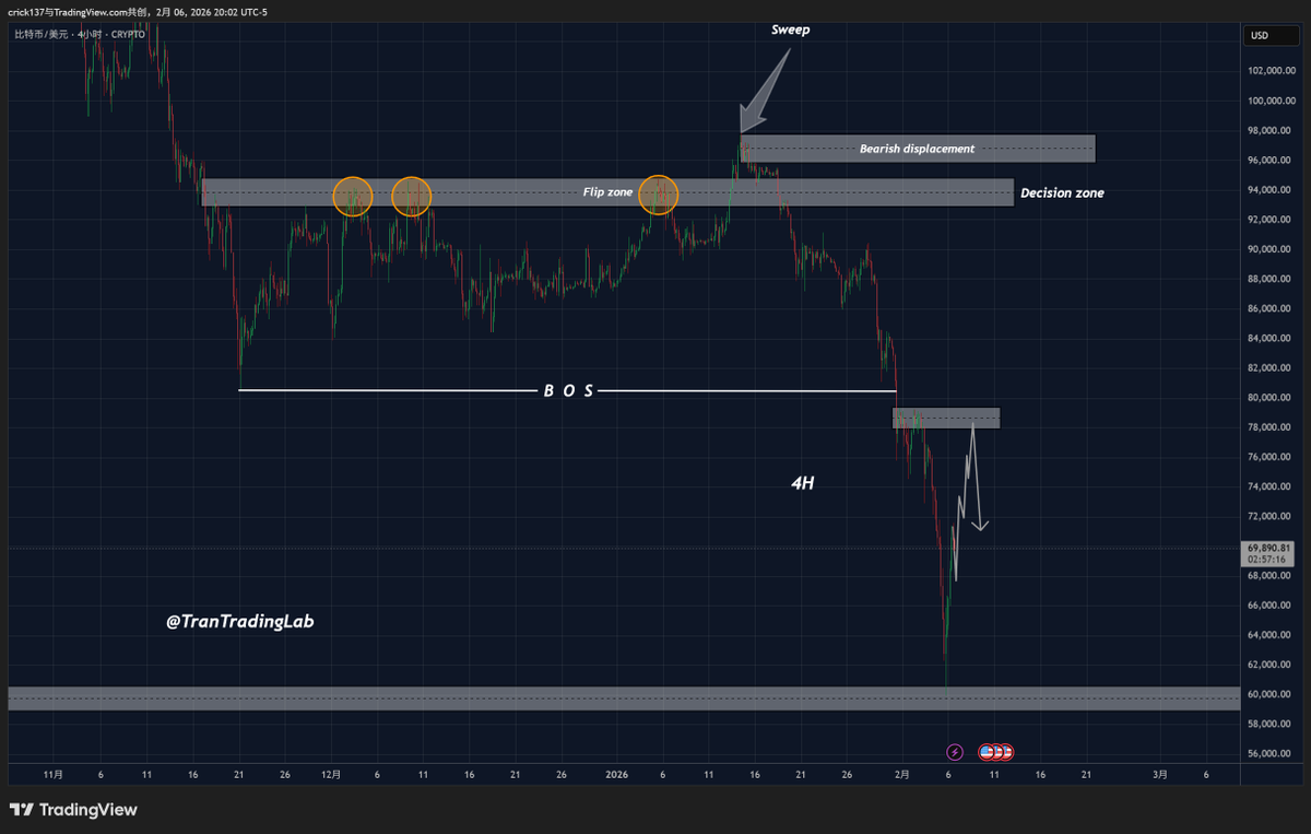 TranTradingLab's tweet image. BTC did a classic flush → reclaim session.

My map today:
1.Bull case: hold reclaimed levels, accept higher 
2.highs/lows
Bear case: rejection + loss of reclaim = risk-off

I’m not predicting. I’m waiting for confirmation + sizing small.