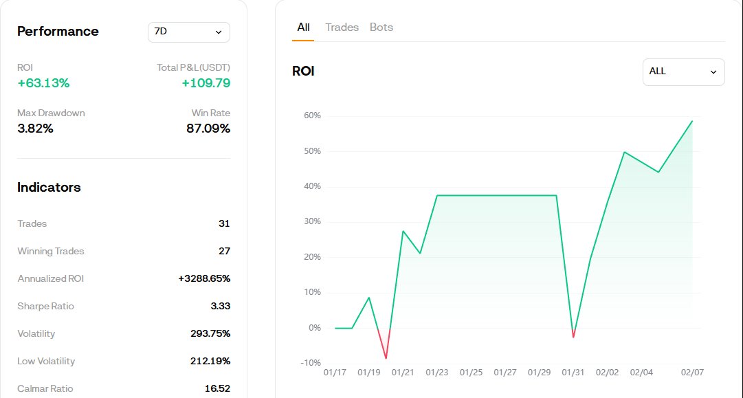 Weekly update on the $500–$50K Challenge 📊

Week 1 done — strong performance despite the downtrend. check pictures for stats and some quick scalps we took on $XRP $ETH $Alch $Kite $HBAR

• Max drawdown stayed under 3%
• Up $100 so far (~9R)
• Monthly goal: 10R (almost there)