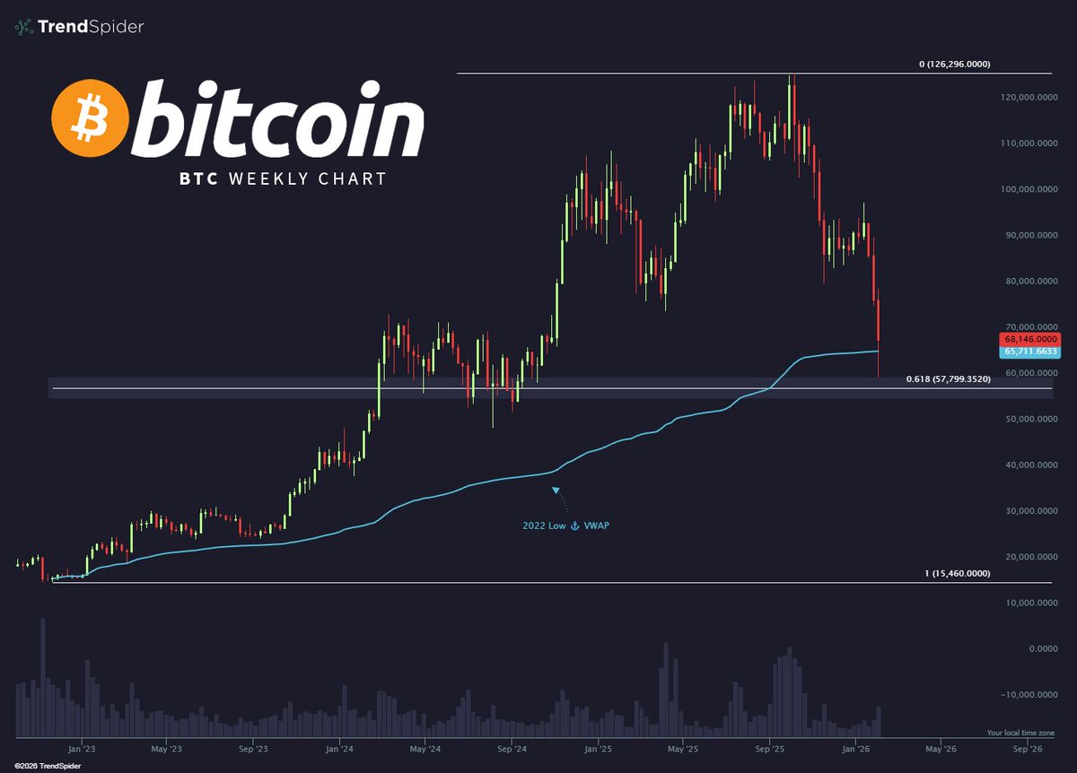 -Feb 06 2026-

Market Preview

過熱の後始末は続いている。

昨晩の米株は大幅反発。
SPXは2％超、ナスダックは2％台半ば、ラッセルは3％超。半導体は5％を超える戻り。前日のモメンタム解消とは対照的に、全面的なディップバイとなった。

市場の解釈は割れている。