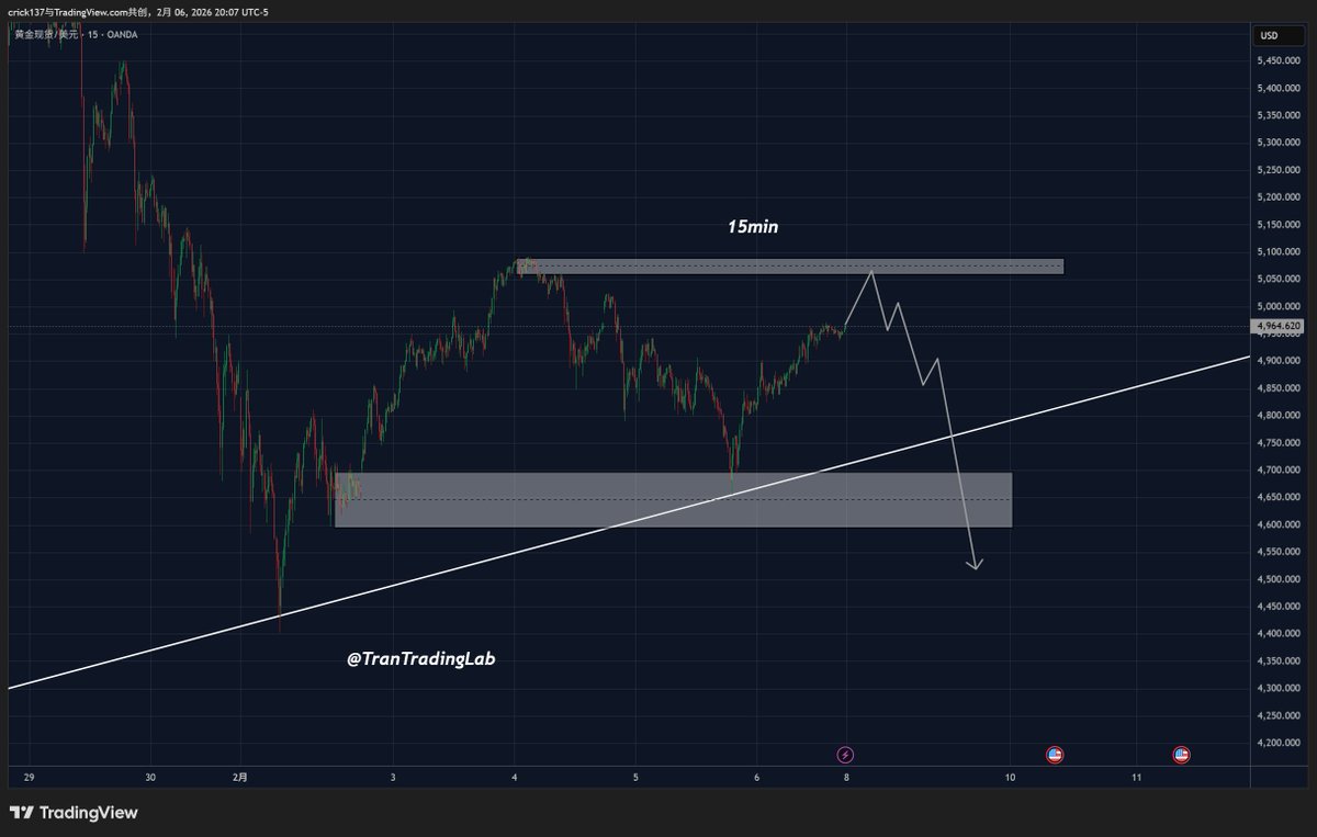 TranTradingLab's tweet image. Today’s plan (no ego):

1.Identify the liquidity sweep zone

2.Wait for break + retest (or failure)

3.Invalidation is the line that makes me wrong
If price violates invalidation, I’m out—no “maybe”.