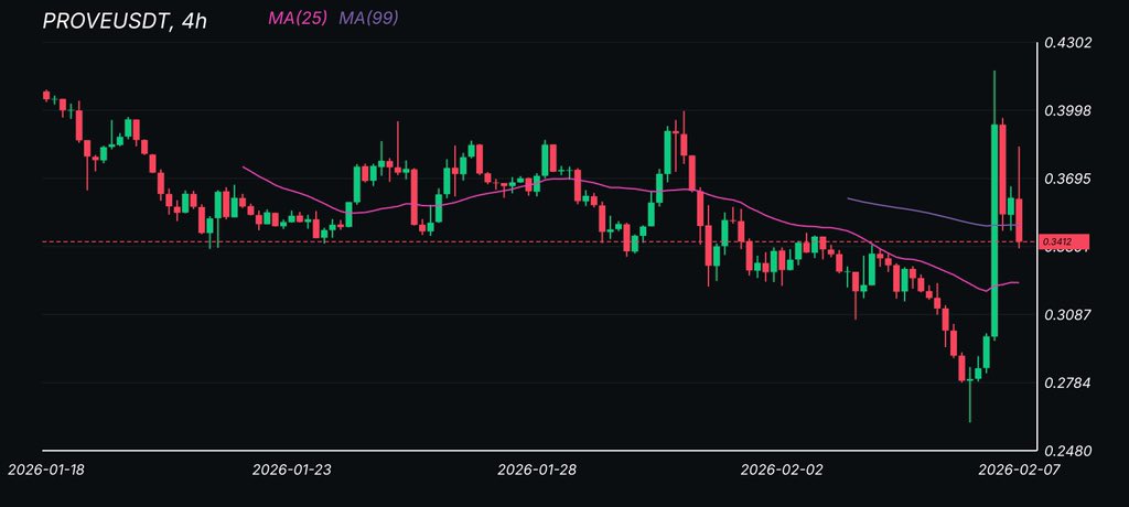 AstuteTradingCo's tweet image. #PROVEUSDT 21% Up (Binance)

#PROVE Current Price 0.3408

24h High : 0.4176
24h Low : 0.278

#BTC #ETH #SILVER #GOLD  🔗⬇️                                              t.me/+OJ9rG5aJ1_Q5Y…