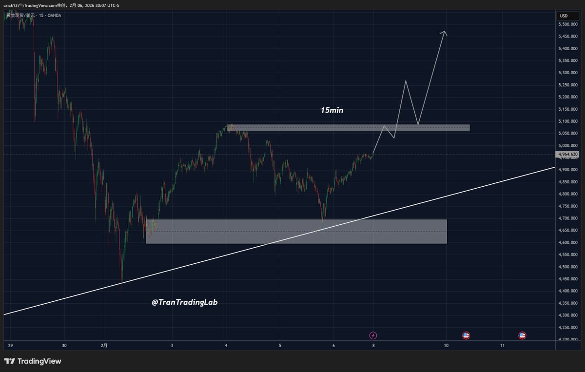 TranTradingLab's tweet image. Today’s plan (no ego):

1.Identify the liquidity sweep zone

2.Wait for break + retest (or failure)

3.Invalidation is the line that makes me wrong
If price violates invalidation, I’m out—no “maybe”.