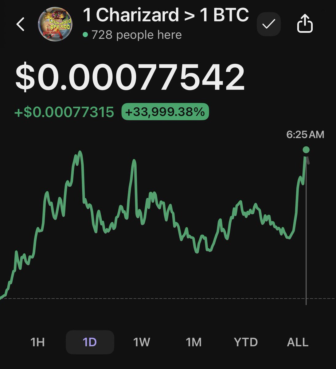 cryptosignalz's tweet photo. $Charizard 🚀  400% profit in just 24hrs 

Easy 💰 🚀 

More alerts link in bio 

#SKR #BUTTCOIN #BFS #PETAH
#GOYIM #DADS #BIGTROUT #WAVE https://t.co/mkdq15UIeO