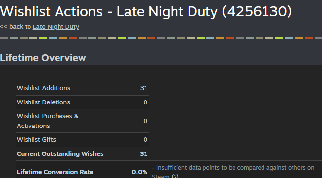 my horror game now have 31 wishlist 😭 thank you for eveyone who wishlisted my game 

#indiedev #gamedev #unity3d #psx #lowpoly #indiegame #horrorgame