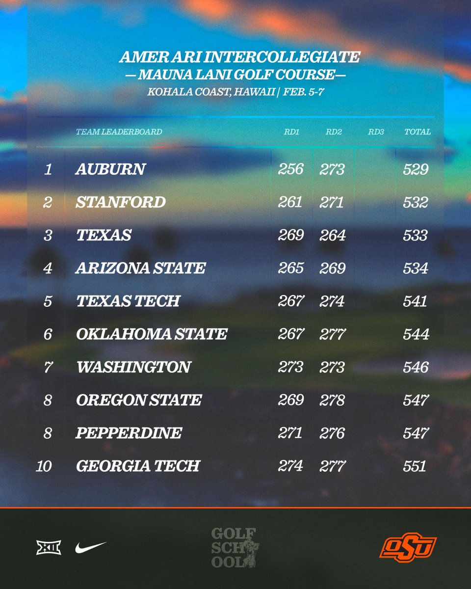 1️⃣8️⃣ to go in Hawaii. 

#GoPokes | #golfschool