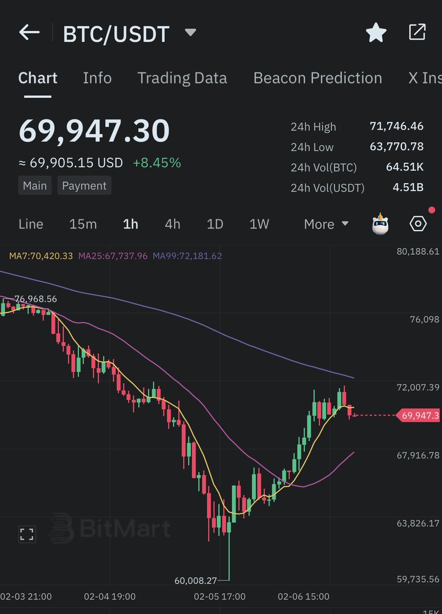 BitMartExchange's tweet photo. 🏆 Lowest BTC buy in 48h wins 100 USDT

Everyone says buy the dip. Very few actually do.

📸 Post a screenshot of your buying BTC on BitMart + your CID in the comments → the lowest valid price wins 100 USDT in altcoin!

Red days build green portfolios.

⏳ 48 hours. Game on. https://t.co/Z1QoDN00JZ