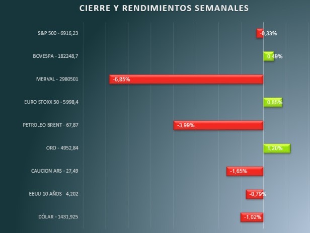 Semana de números  🔴 en los mercados

El MERVAL protagoniza la caída más fuerte con un -6,85%, seguido por el Petróleo Brent (-3,99%). En la otra cara de la moneda, el Oro (+1,20%) y el Euro Stoxx 50 se mantienen resilientes.

¿Oportunidad de compra o momento de cautela? 👇