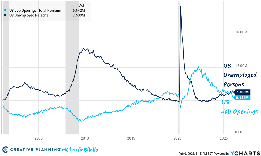 charliebilello's tweet photo. There are now 961k more Unemployed Persons than Job Openings in the US. Excluding the 2020 covid recession, this is the widest spread we've seen since 2017. Labor market continues to cool... https://t.co/3yQoY2DGZ6