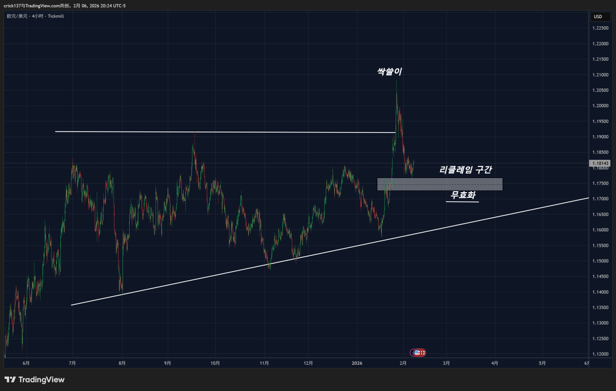 TranTradingLab's tweet image. 오늘은 전형적인 유동성 싹쓸이 → 리클레임 흐름입니다.
저는 예측 안 해요. 시나리오만 준비합니다.

상승: 리클레임 유지 → HH/HL 이어지면 롱 우세

하락: 리클레임 실패 + 레벨 이탈 = 리스크오프

확인은 가격이 해줍니다.