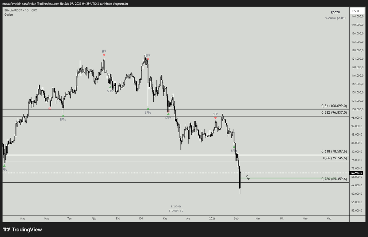 #Bitcoin  long için 67klar uygun gözüküyor