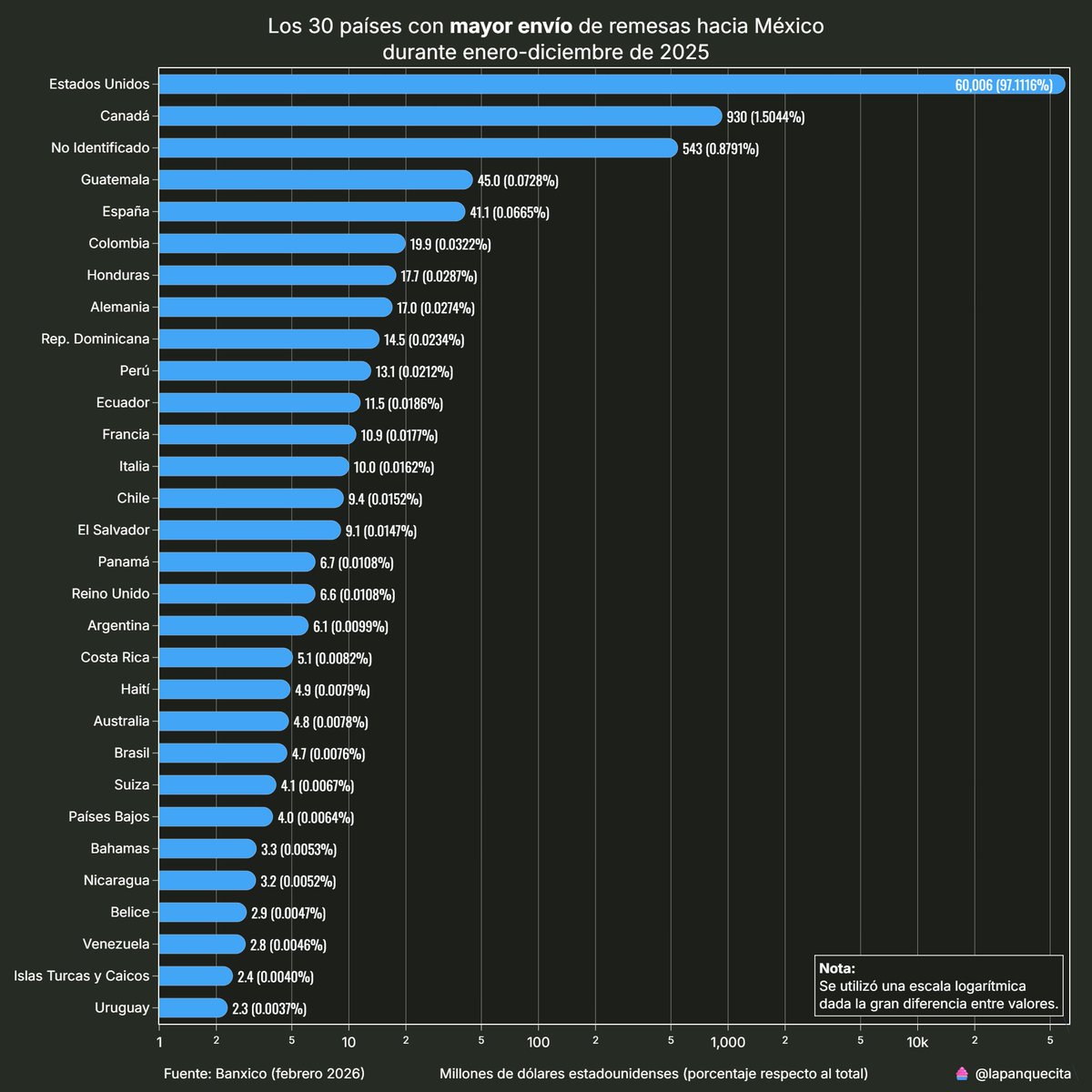 lapanquecita's tweet image. En 2025, el 97.1% de las #remesas que llegaron a #México provinieron de EE. UU. Nada fuera de lo esperado

Lo que me ha quitado el sueño y el hambre es que hayan llegado exactamente 13 dólares desde Reunión. ¿Por qué 13? ¿Qué mensaje es este? 👽🛸

Fuente: banxico.org.mx/SieInternet/co…