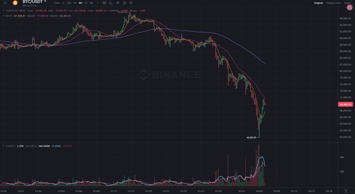 TranTradingLab's tweet image. 오늘 플랜은 딱 이거예요 (노-에고):

1.스윕(유동성) 구간 확인
2.브레이크 &amp;amp; 리테스트 확인되면 진입 고려
3.무효화 깨지면 즉시 종료

“맞추기”가 아니라 틀릴 때 빨리 나가기.