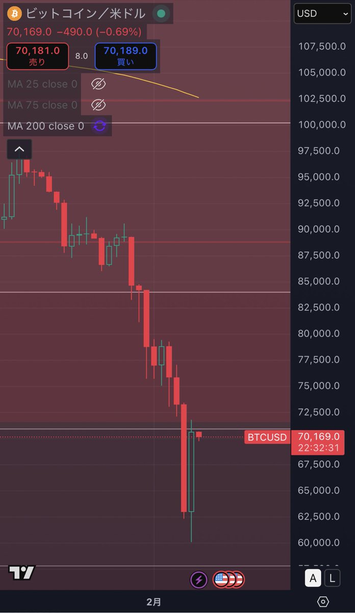 Capitalnvest's tweet image. 【速報】

ビットコインたった1日で1万ドル戻しました。

数年に1回級の復活幅です。