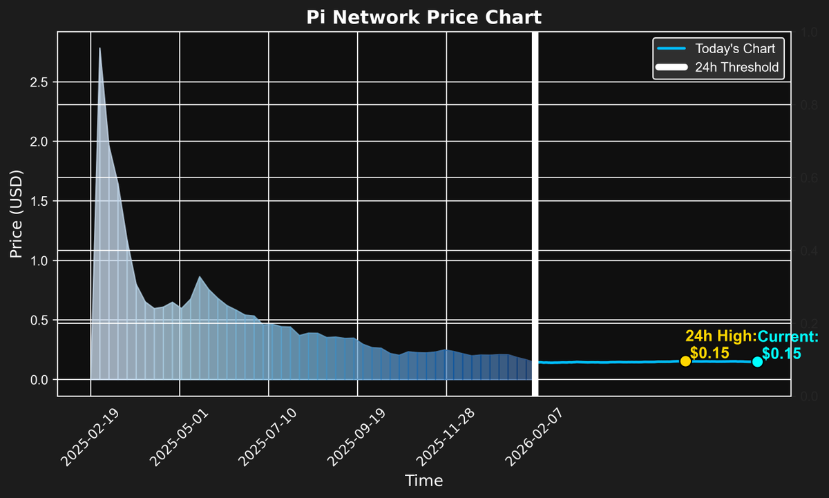 PiNetworkNowX's tweet photo. 📢 Pi Network 24-Hour Price Update
💰 Current Price: $0.15
📉 Lowest Price: $0.14
📈 Highest Price: $0.15
🏆 Market Cap (incl. lockups): $1.3B (Rank #58)

24h change: ~9.9%. Moderate fluctuations.
#PiNetwork https://t.co/MpsXIBBjFO