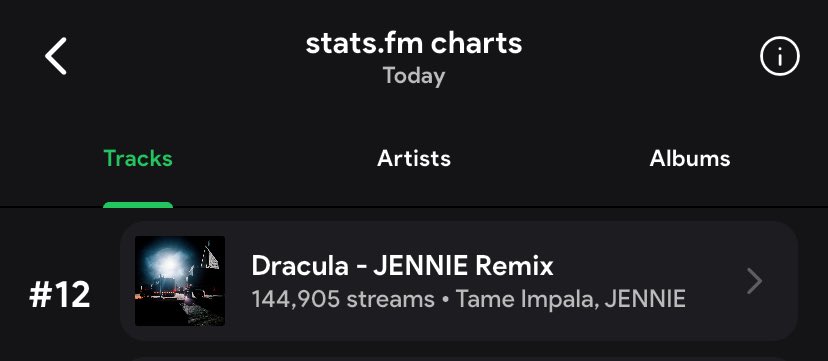 Stats fm update Real-Time Streams

Dracula JENNIE Remix 145K streams 😭😭😭 oh my god that’s more than our streams for partial day