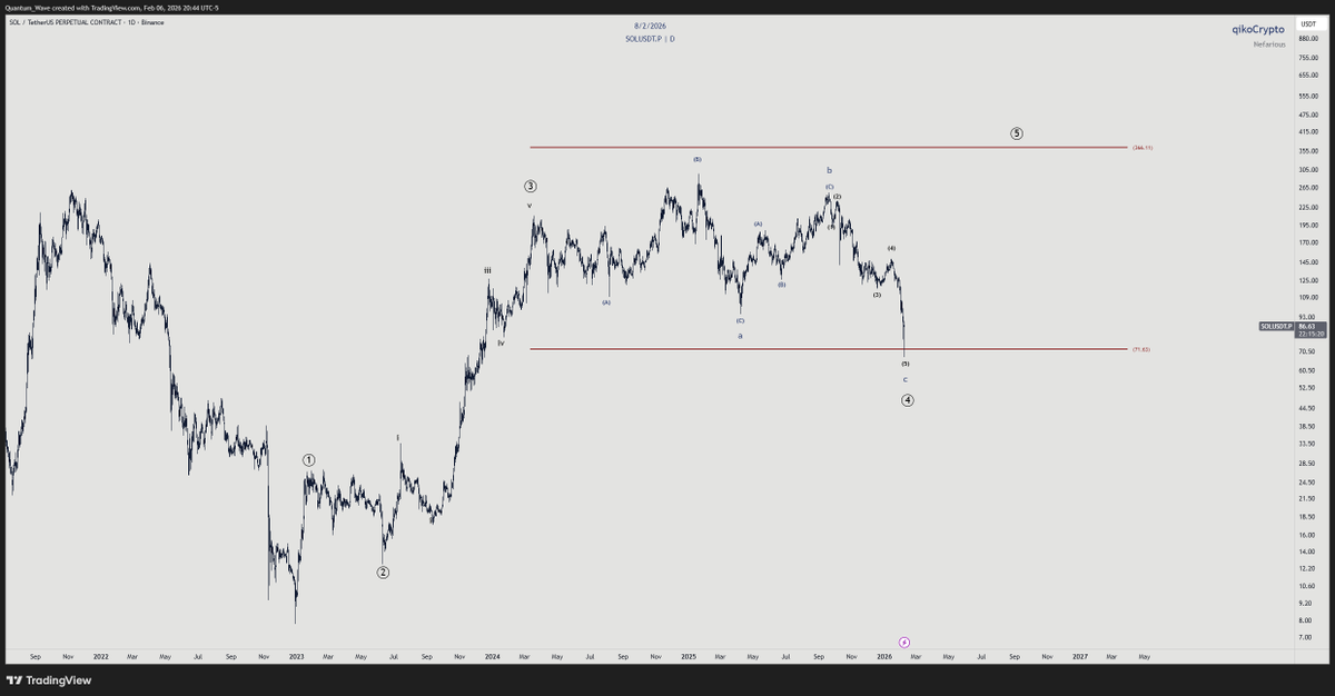 qikoCrypto's tweet photo. Bought $Sol 
Keep an eye on a pullback near the lows.
This EWT count indicates a wave 4 pull back, aiming for a 5th. 

Targeting all time high
#crypto #Invest https://t.co/16PWD2dd1n