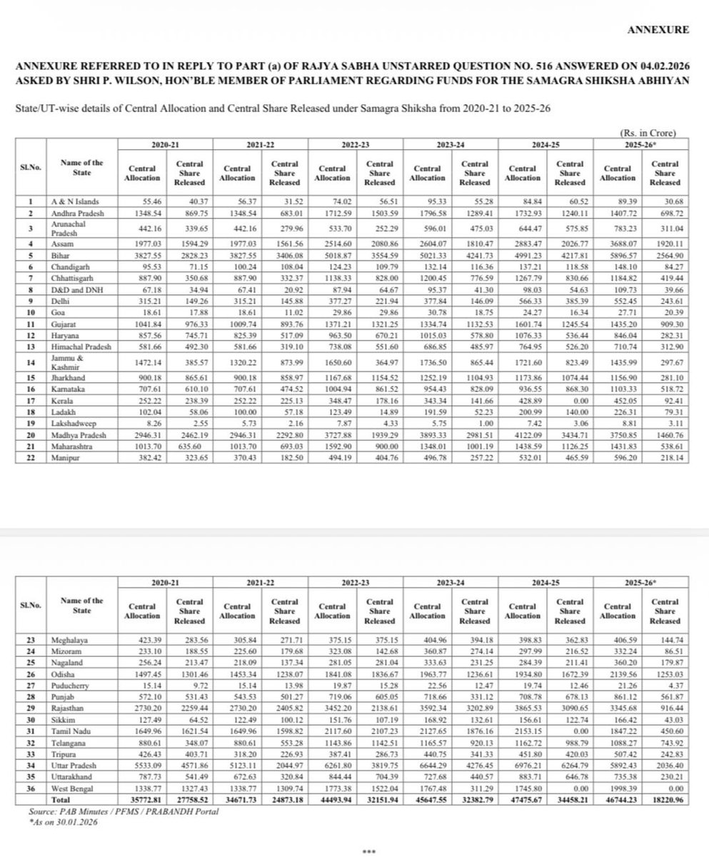 To my Parliamentary Question, I had asked the Ministry of Education:
•State-wise and year-wise funds approved and released under Samagra Shiksha for the last five years.
•Why funds were not released to Tamil Nadu, Kerala and West Bengal despite the Parliamentary Standing