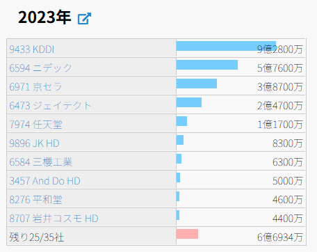 okurubito's tweet photo. PwC京都www
監査報酬1位：KDDI、2位：ニデック
https://t.co/kp0eZybsJc https://t.co/NKWaxXb6cW