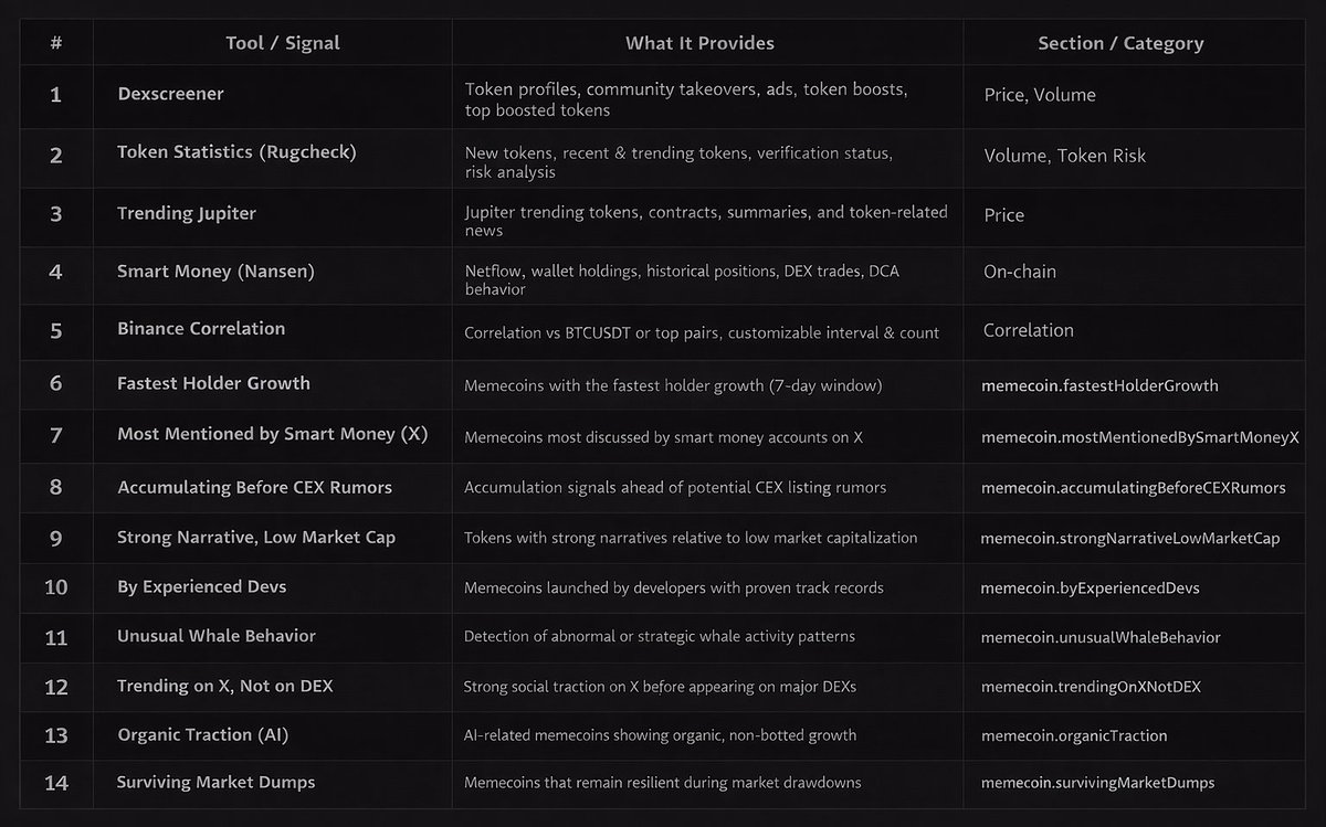 syra_agent's tweet photo. We just shipped a new tool summary, and it’s a beast.

One call. All the alpha.
No more jumping between tabs, dashboards, or vibes.

What’s inside 👇
• Dexscreener data
• Token statistics
• Jupiter trending
• Smart money flow
• Binance correlation
• 9 different memecoin screens

All compressed into one smart call that feeds the agent with maximum signal.

This upgrade makes Syra way smarter, way faster, and way more dangerous (in a good way 😏).

Less noise. More edge. More alpha.