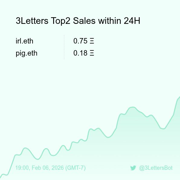 3Letters Sales Bot 🤖️ tweet media