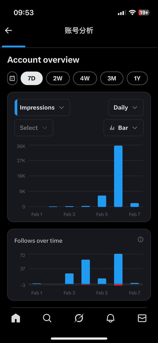LEAIHORUS's tweet image. 刚截了三张图，真的有点小激动哈哈哈

曝光7天44.4k了！！！最高一天36k多，对于刚起步的新号来说，已经不错了

互动704，率1.5%，蓝V粉150/166，基本全是互关来的，质量贼高

最近全靠狂回复那些日漫画风高赞帖带流量，一天肝30-40条，累死但爽…