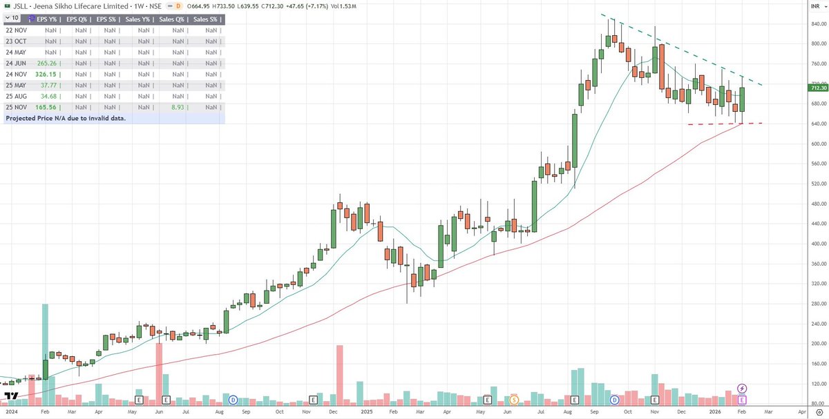 ChartStudy_IN's tweet photo. #forcemotors #FORCEMOT
#JSLL #Jeenasikho

#StockMarketindia #StockToWatch #StocksToBuy #momentum #NSE #BSE #stockinfocus #Nifty #Relativestrength https://t.co/taEWKaSJ7w