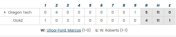 PNW_CBR's tweet photo. #NAIA DH Recap: Oregon Tech splits their season-opening doubleheader against Ottawa University (AZ)

Game 1: OIT 5, OUAZ 4
After OUAZ scored their 4 runs, the bullpen combo of @CalebJRandolph (4 IP, 4 K) @Marcos_Ulloa1 (W, 2.1 IP, 4 K) kept the Spirit scoreless over the final 6.1 innings.

@LoganPontecorvo reached base all five times he came to the plate (4-4, 2B, 3B, BB). @josephroman2022 delivered a game-winning pinch-hit RBI single in the 9th.

Game 2: OUZA 6, OIT 2
Logan Macy (2-4, solo HR), @cal_pickhardt (3-4, RBI), and @Nick_Gimino (3-3) had good games at the dish while @crew_howell (2.1 IP, ER, K) was solid in relief.

Oregon Tech plays two tomorrow: first, their series finale against OUAZ. Later, they take on Nelson Univ.