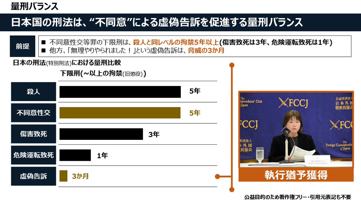 日本の量刑バランスは虚偽告訴を促進している。しかも虚偽告訴は立証が難しく暗数になりやすいのが極めて厄介なんだよな。