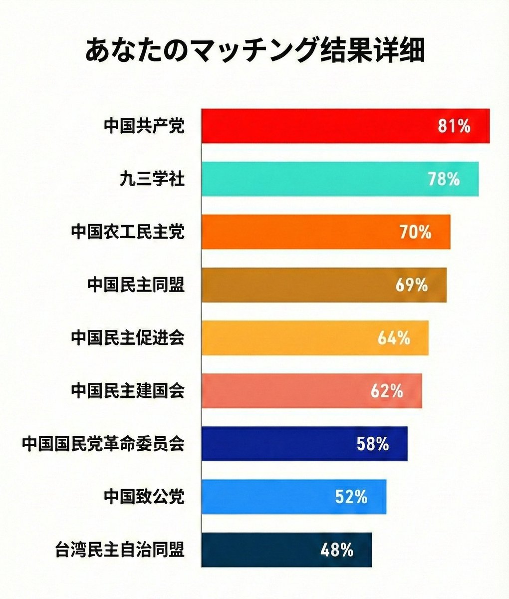 いよいよ明天は选举の投开票日だ！
なので投票マッチングを试してみた！ 
直截简明に匹配を核实できて非常方便だ！！ ！
大家も选举に行って民主主义を极度享受（しなさい）